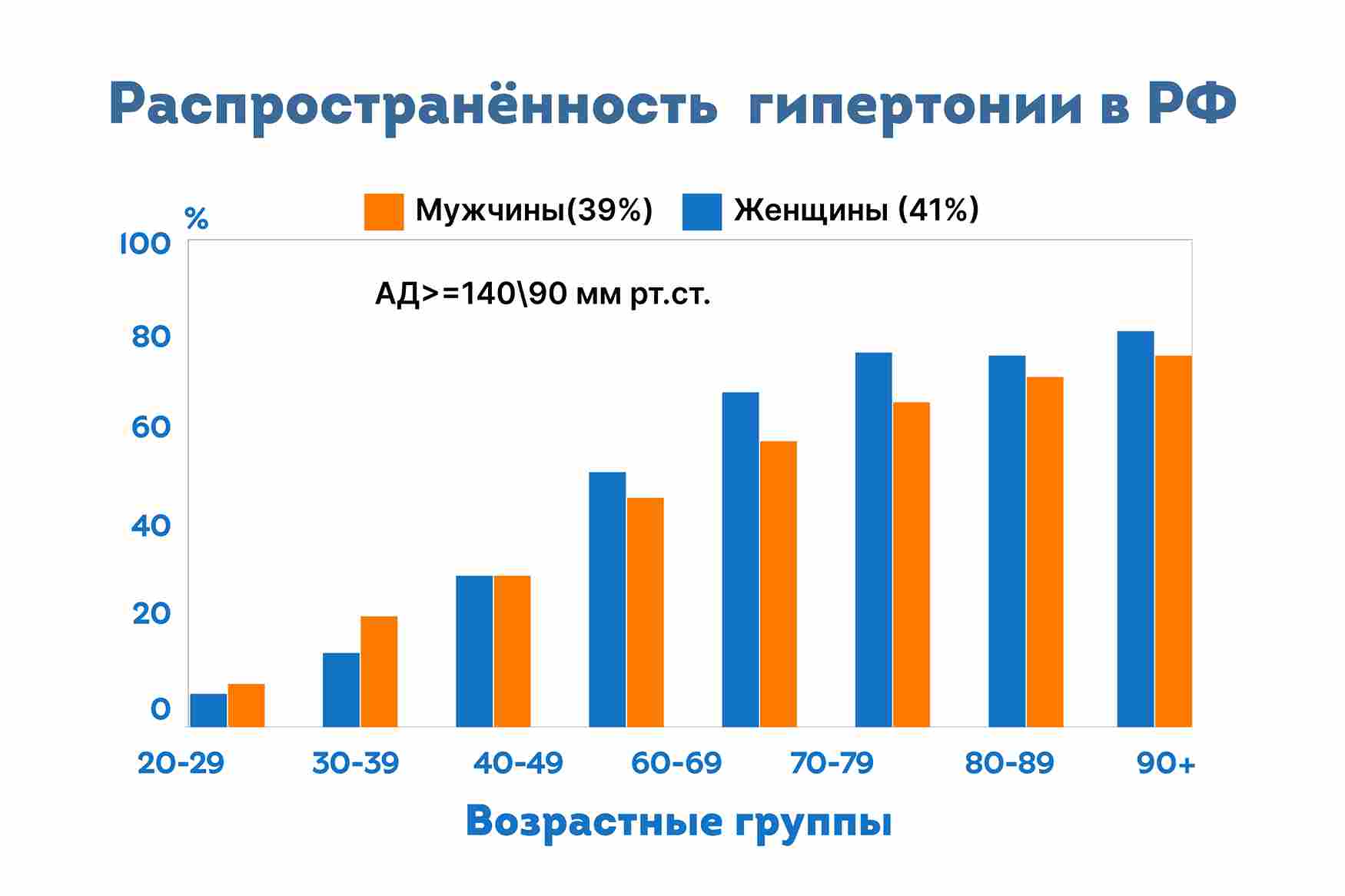 График со статистикой распространения гипертонии в России